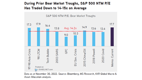 S&P 500 NTM P/E - Bear Market Troughs