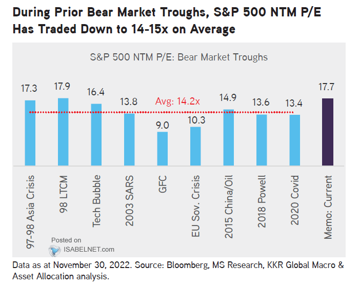 S&P 500 NTM P/E - Bear Market Troughs