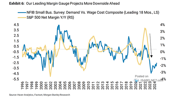 S&P 500 Net Margin and NFIB Small Business Survey - Demand vs. Wage Cost Composite