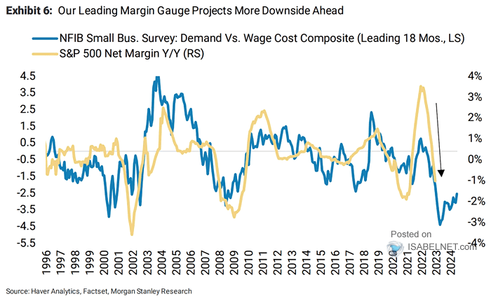 S&P 500 Net Margin and NFIB Small Business Survey - Demand vs. Wage Cost Composite