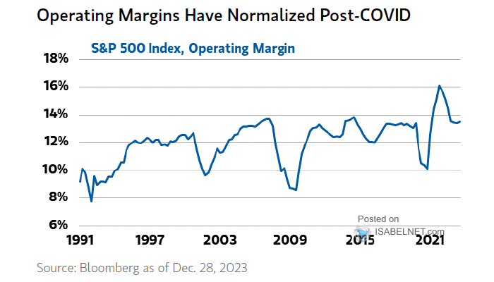 S&P 500 Operating Margin