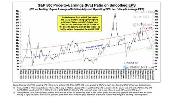 S&P 500 Price-to-Earnings (P/E) Ratio on Smoothed EPS