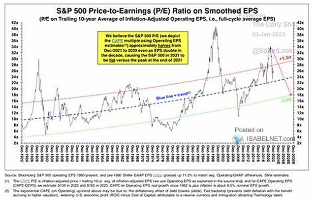 S&P 500 Price-to-Earnings (P/E) Ratio on Smoothed EPS