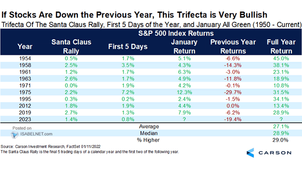 S&P 500 - Trifecta of the Santa Claus Rally, First 5 Days of the Year, and January All Green