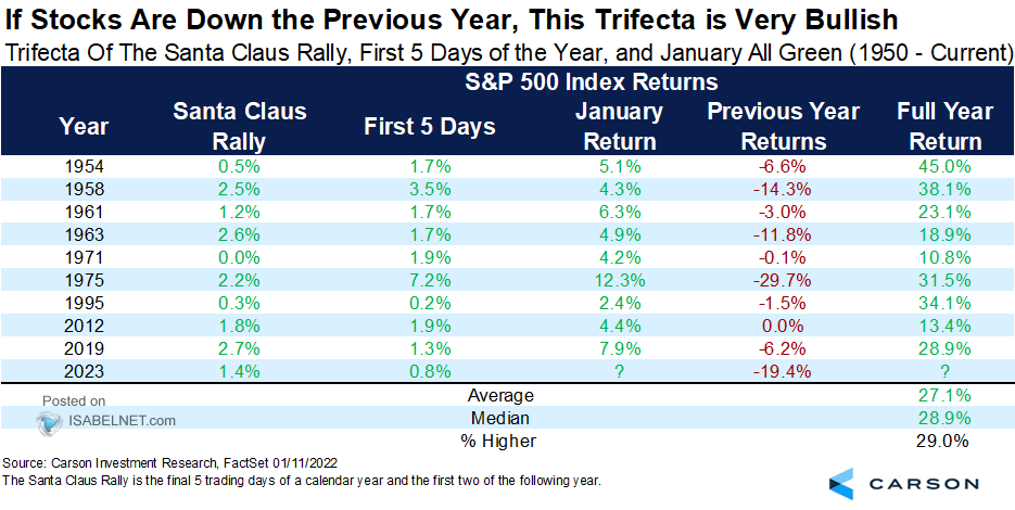 S&P 500 - Trifecta of the Santa Claus Rally, First 5 Days of the Year, and January All Green