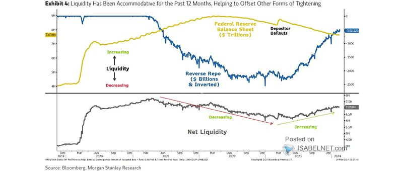 S&P 500 and Change in Liquidity