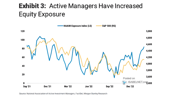 S&P 500 vs. NAAIM Exposure Index