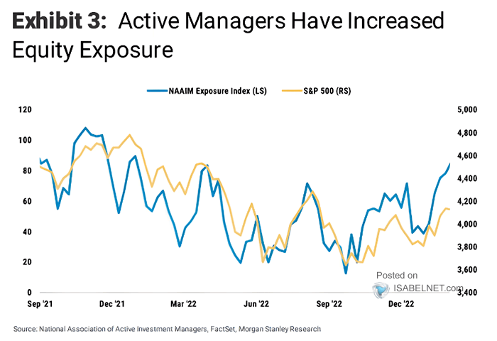 S&P 500 vs. NAAIM Exposure Index