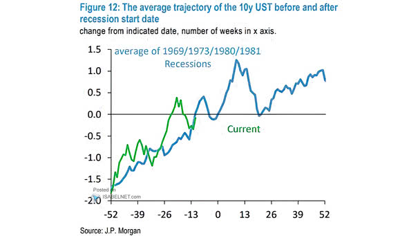 The Average Trajectory of the 10-Year U.S. Treasury Yield Before and After Recession Start