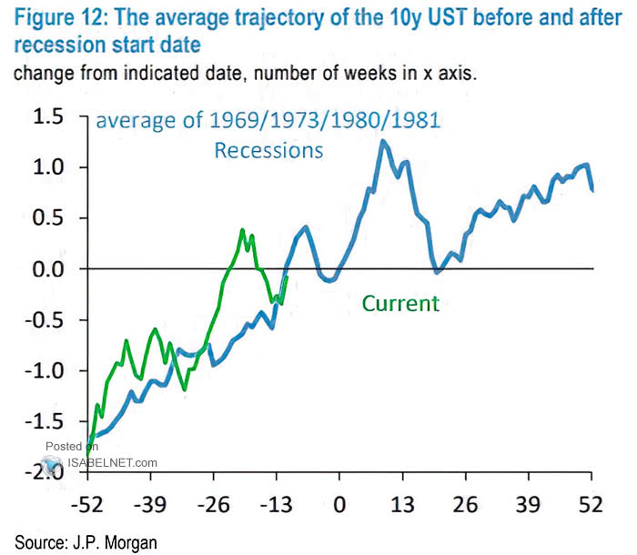 The Average Trajectory of the 10-Year U.S. Treasury Yield Before and After Recession Start