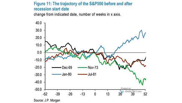 The Trajectory of the S&P 500 Before and After Recession Start Date
