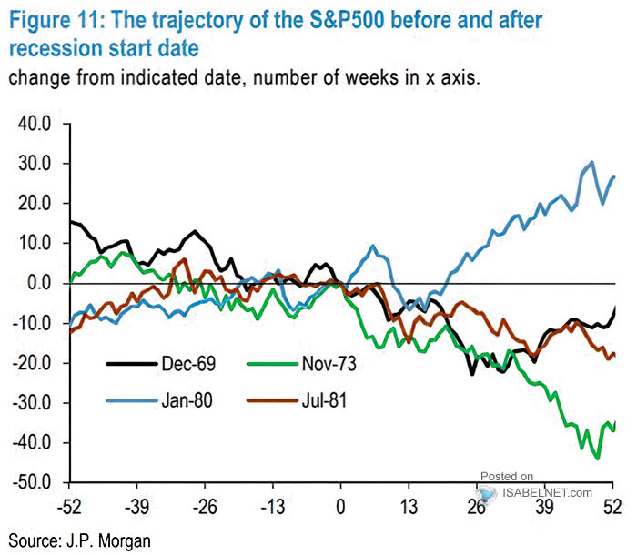 The Trajectory of the S&P 500 Before and After Recession Start Date