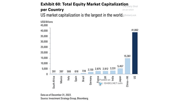 Total Equity Market Capitalization per Country