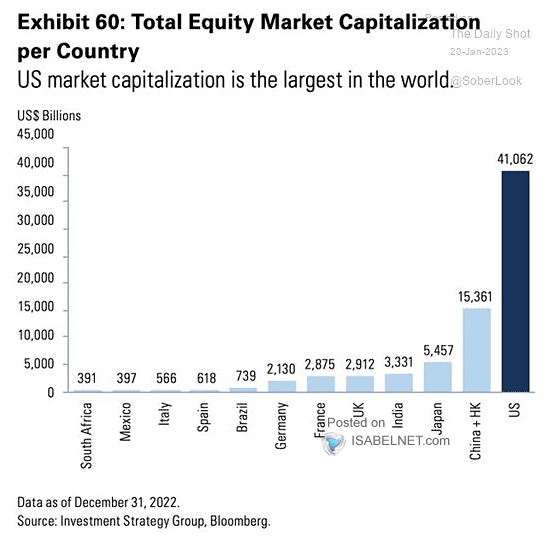 Total Equity Market Capitalization per Country