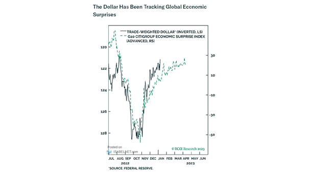 Trade-Weighted Dollar vs. G10 Citigroup Economic Surprise Index
