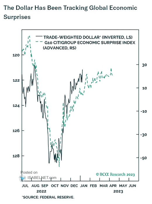 Trade-Weighted Dollar vs. G10 Citigroup Economic Surprise Index