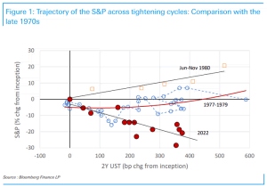 Trajectory of the S&P 500 Across Tightening Cycles – ISABELNET