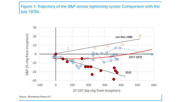 Trajectory of the S&P 500 Across Tightening Cycles