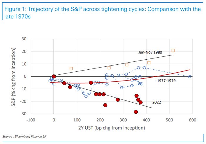 Trajectory of the S&P 500 Across Tightening Cycles