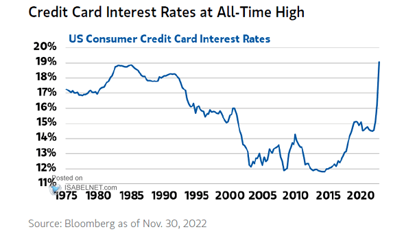 U.S. Consumer Credit Card Interest Rates