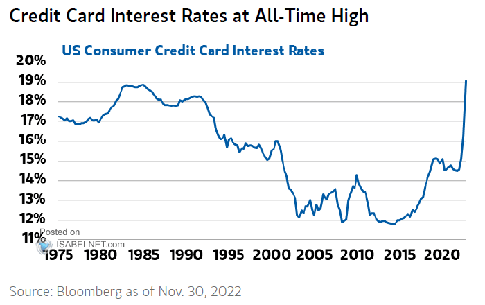 U.S. Consumer Credit Card Interest Rates