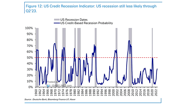 U.S. Credit-Based Recession Probability