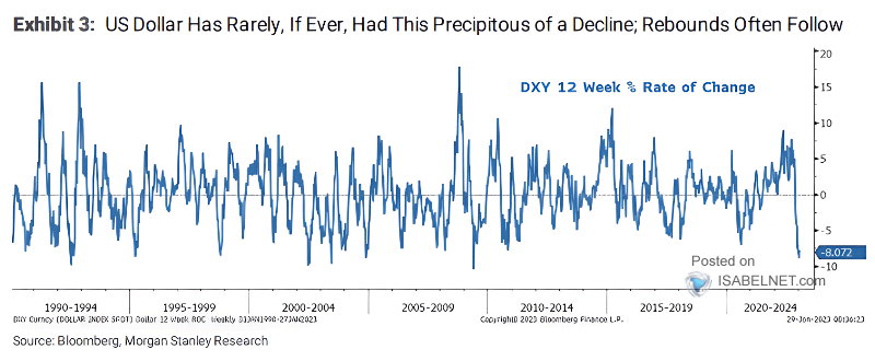 U.S. Dollar Index - DXY 12-Week % Rate of Change