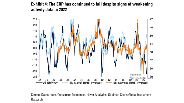 U.S. Equity Risk Premium vs. ISM Manufacturing and ISM Services