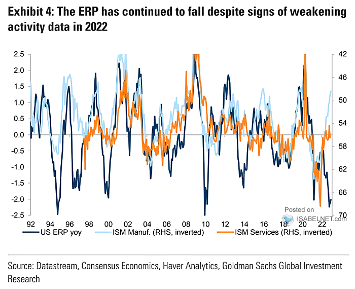 U.S. Equity Risk Premium vs. ISM Manufacturing and ISM Services