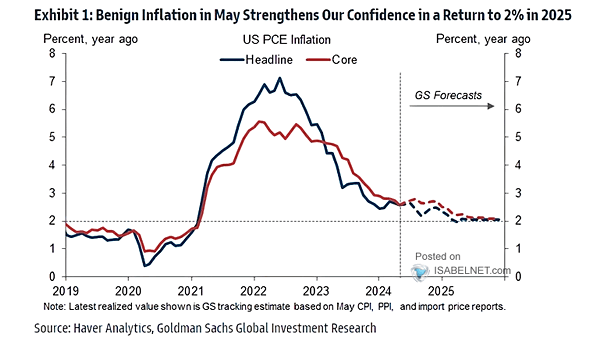 U.S. Headline Inflation and U.S. Core PCE inflation