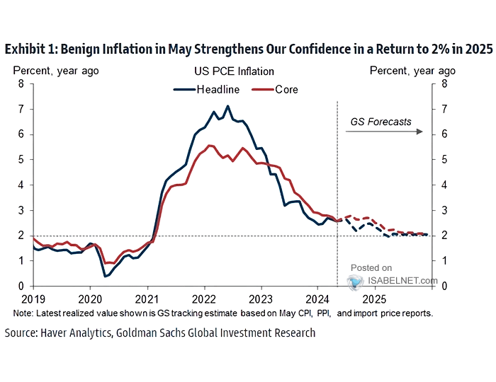 U.S. Headline Inflation and U.S. Core PCE inflation