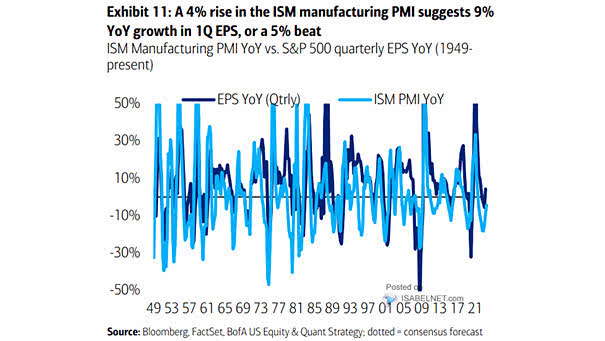 U.S. ISM Manufacturing New Orders vs. S&P 500 EPS Growth