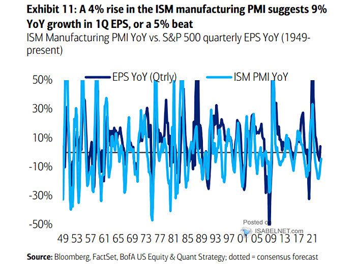 U.S. ISM Manufacturing New Orders vs. S&P 500 EPS Growth