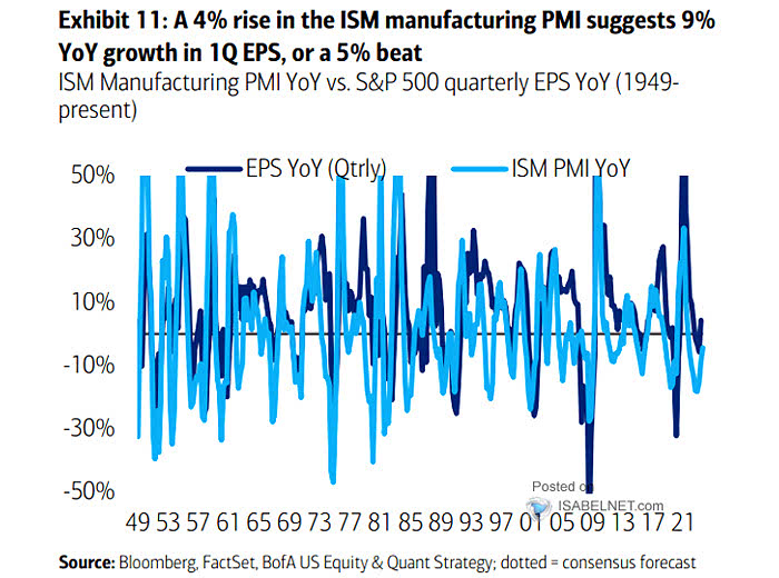 U.S. ISM Manufacturing PMI vs. S&P 500 EPS Growth