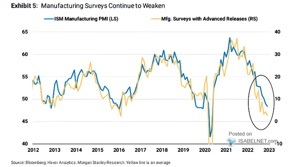 U.S. ISM Manufacturing PMI vs. Manufacturing Surveys with Advanced Releases