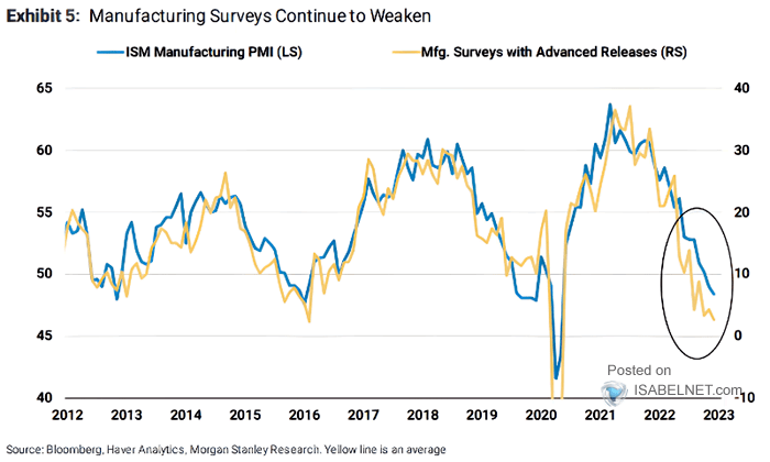 U.S. ISM Manufacturing PMI vs. Manufacturing Surveys with Advanced Releases