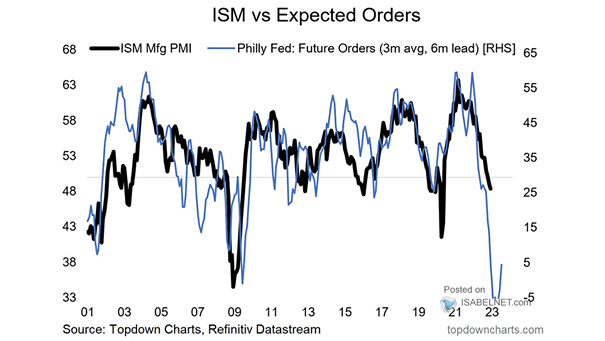 U.S. ISM Manufacturing PMI vs. Philly Fed Futures Orders
