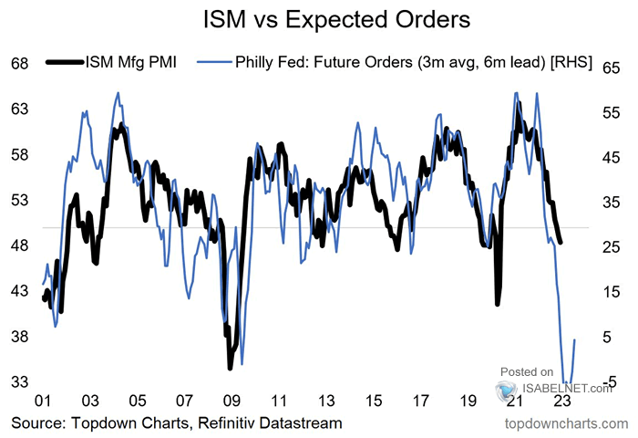 U.S. ISM Manufacturing PMI vs. Philly Fed Futures Orders