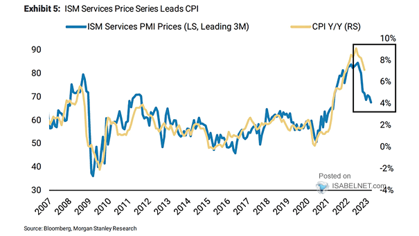 U.S. ISM Services PMI vs. U.S. CPI