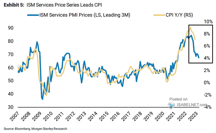 U.S. ISM Services PMI vs. U.S. CPI