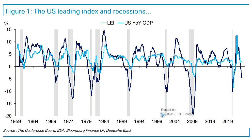 U.S. LEI vs. U.S. GDP and Recessions