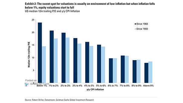 U.S. Median 12-Month Trailing PE and YoY CPI Inflation