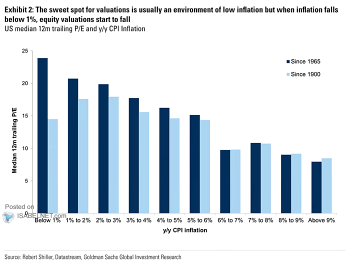 U.S. Median 12-Month Trailing PE and YoY CPI Inflation