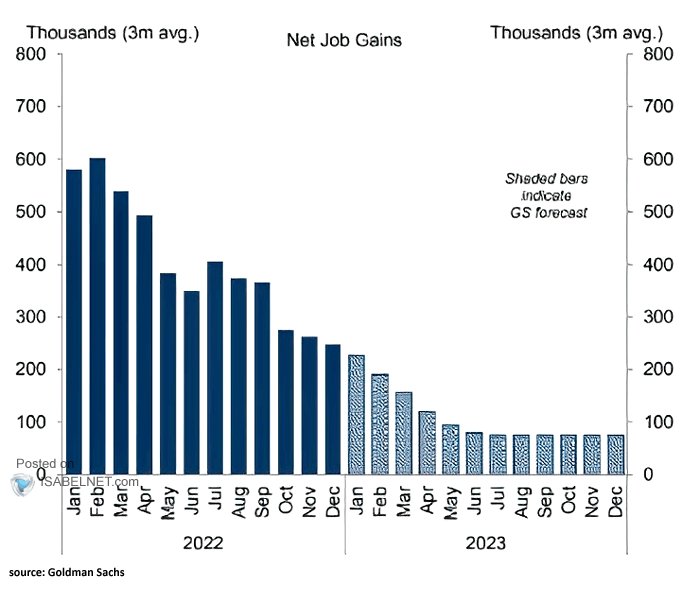 U.S. Net Job Gains