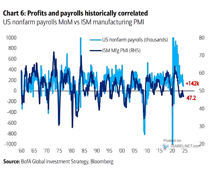 U.S. Nonfarm Payrolls vs. U.S. ISM Manufacturing PMI