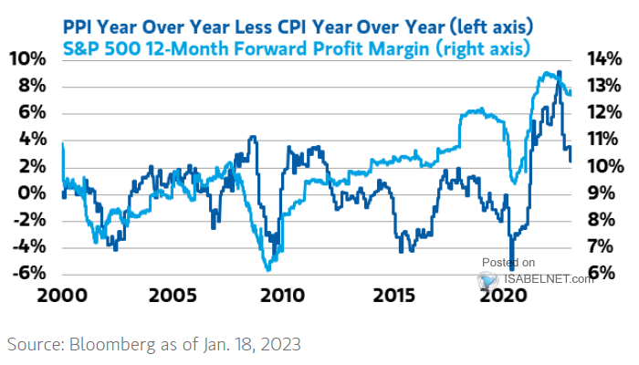 U.S. PPI Less U.S. CPI vs. S&P 500 12-Month Forward Profit Margin