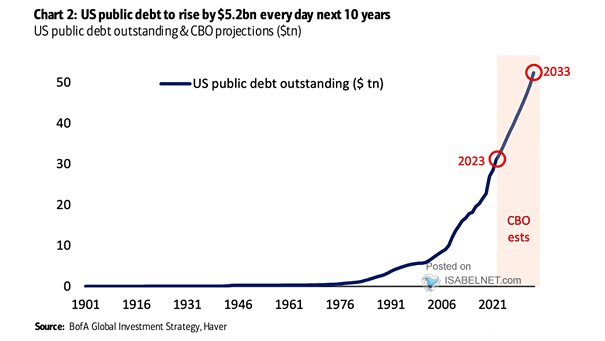 U.S. Public Debt Outstanding