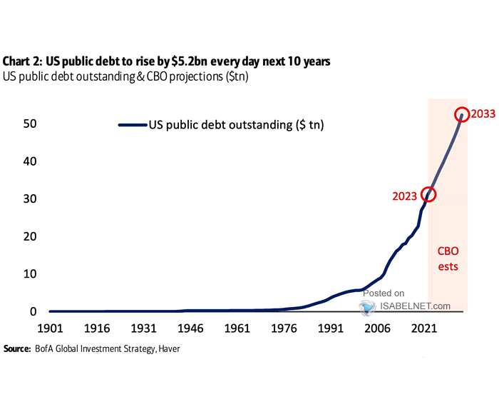 U.S. Public Debt Outstanding
