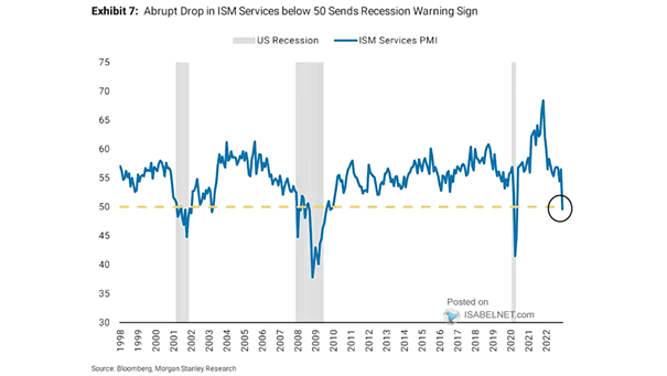 U.S. Recessions and ISM Services PMI