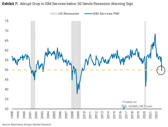 U.S. Recessions and ISM Services PMI